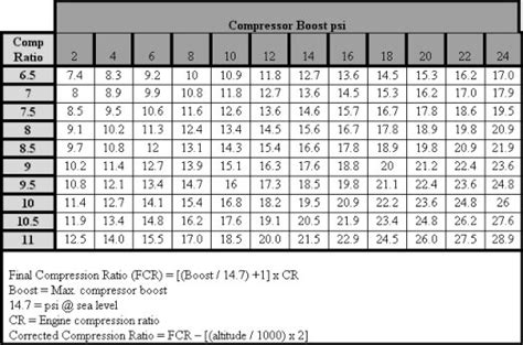 To chk compression, what kind of psi number should i get.